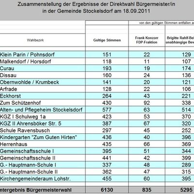 Bild vergrößern: Ergebnisse in den Wahlbezirken der Bürgermeisterwahl 2011 in Stockelsdorf